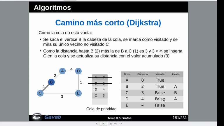Tema 5 Grafos. Camino más corto