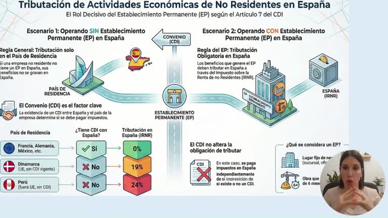 2.7. Tributación actividades económicas de no residentes